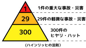 ハインリッヒの法則
