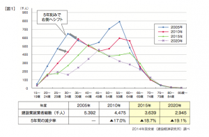 建設技能労働者 推移