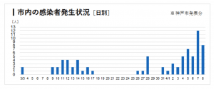 神戸市のコロナウイルス感染者数の推移